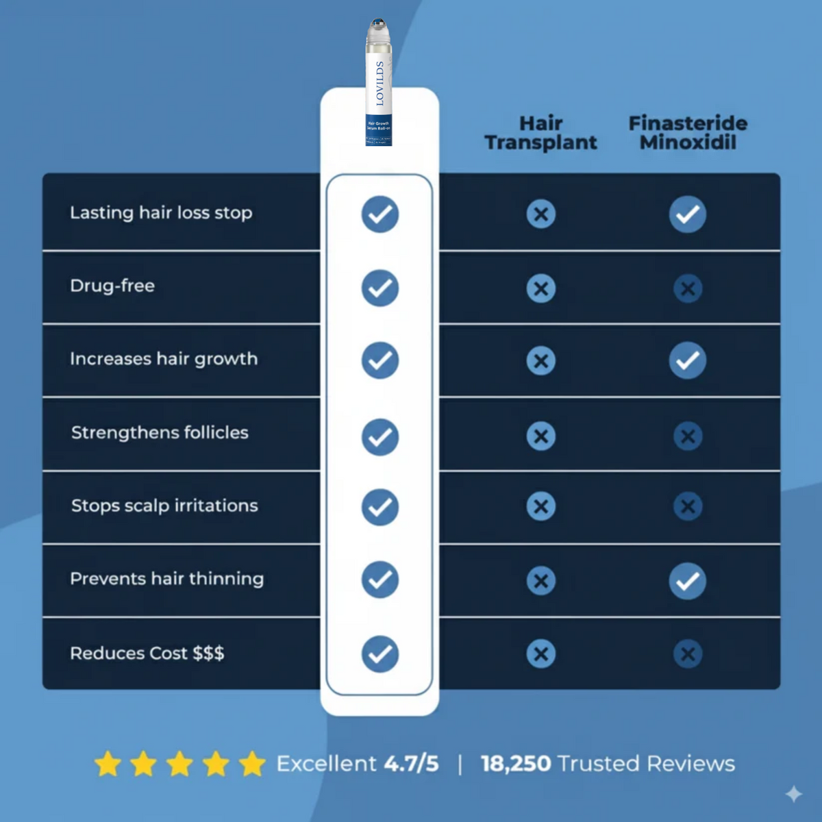 Hair Growth Roll-On Serum — Combat Thinning & Promote Thicker, Fuller Hair（Discount）